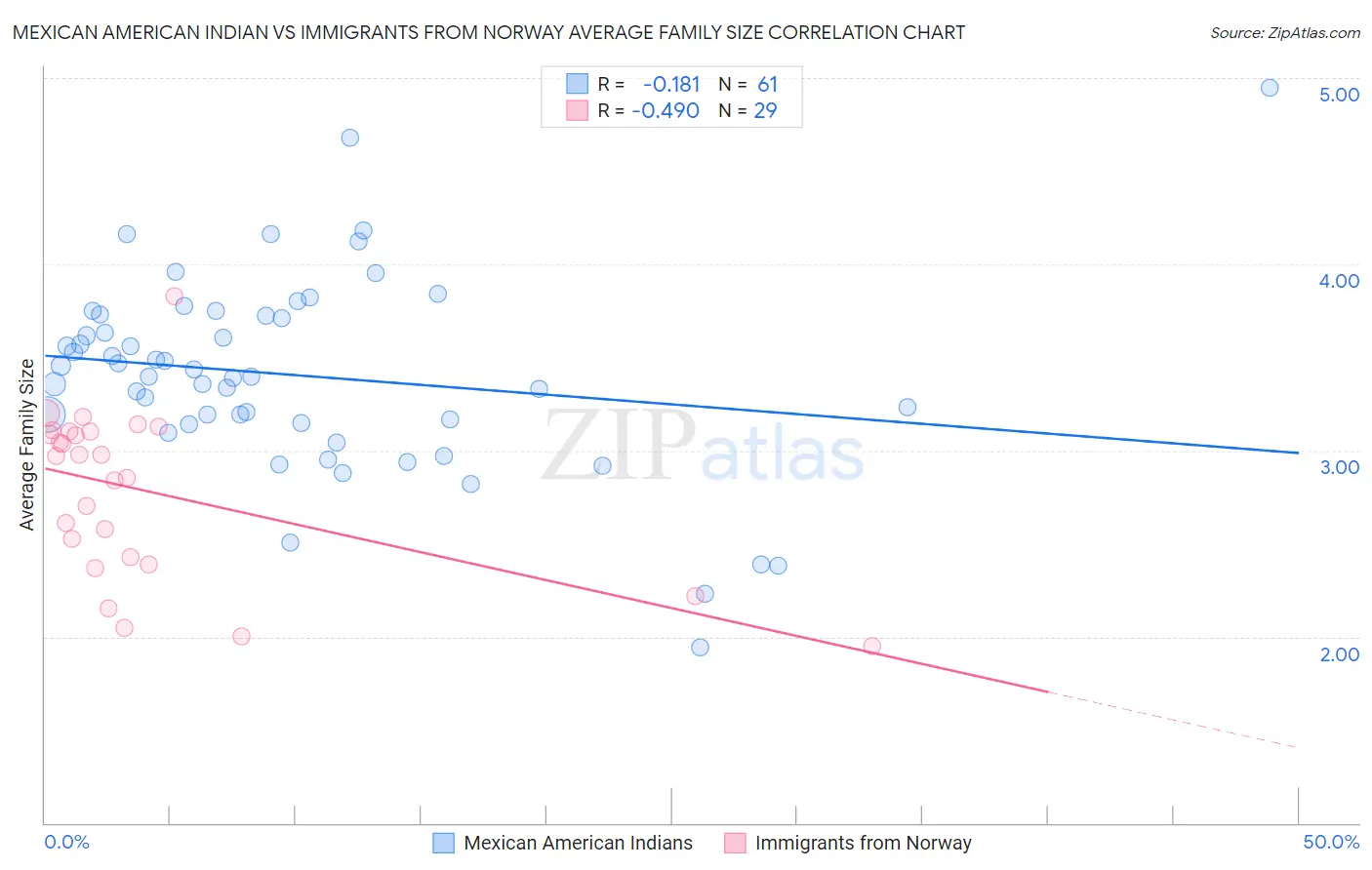 Mexican American Indian vs Immigrants from Norway Average Family Size