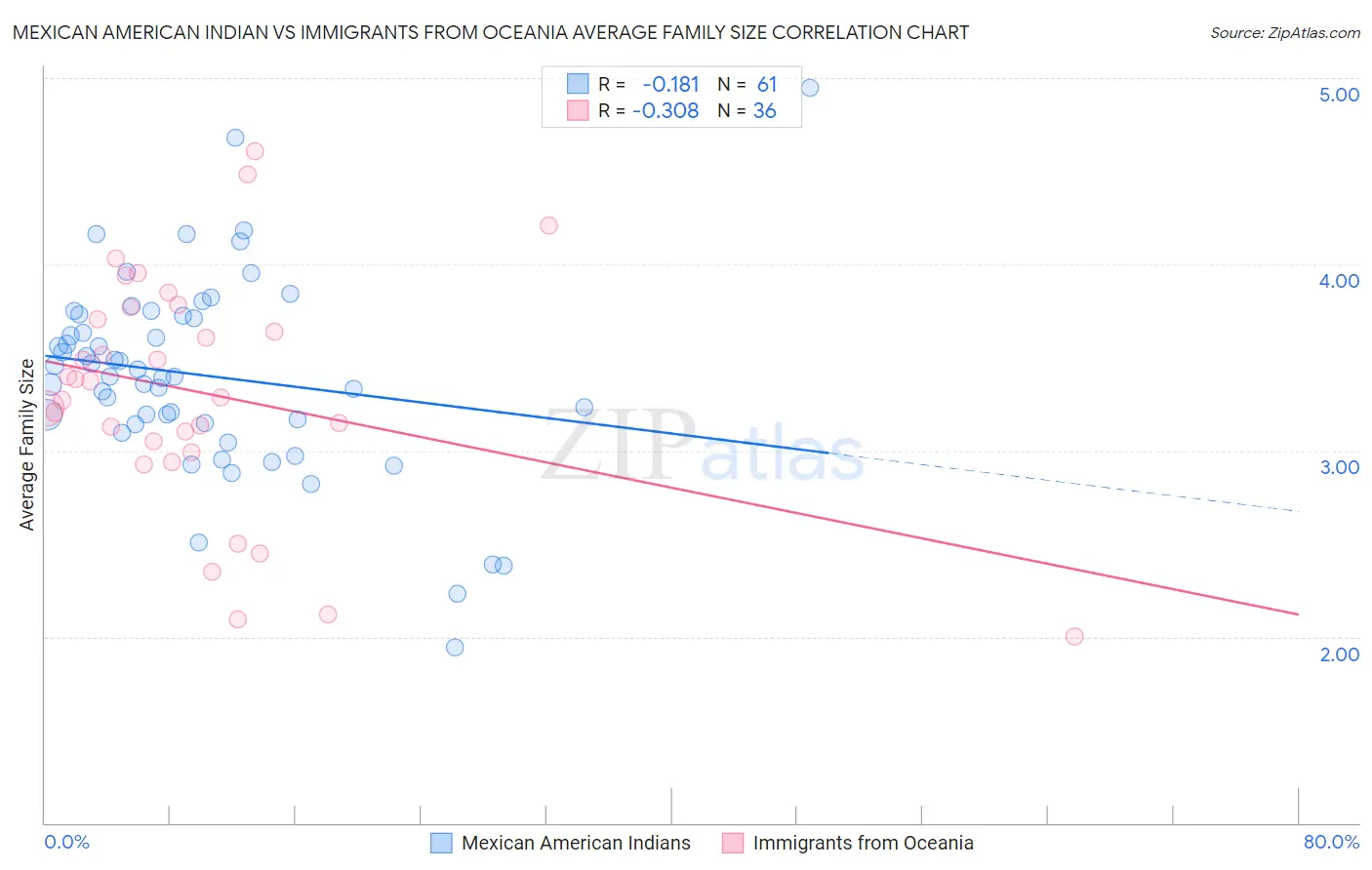 Mexican American Indian vs Immigrants from Oceania Average Family Size