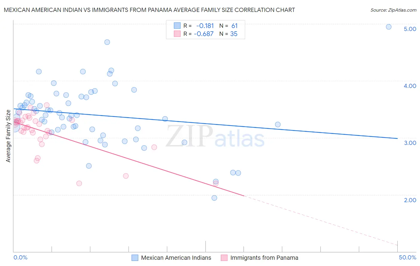 Mexican American Indian vs Immigrants from Panama Average Family Size