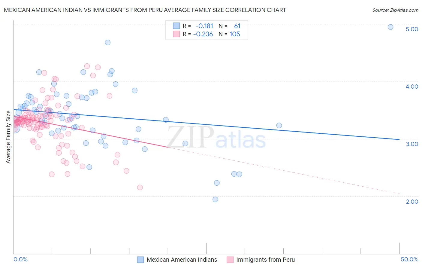 Mexican American Indian vs Immigrants from Peru Average Family Size