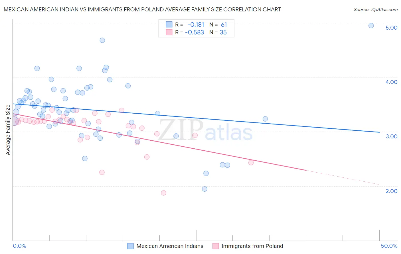 Mexican American Indian vs Immigrants from Poland Average Family Size