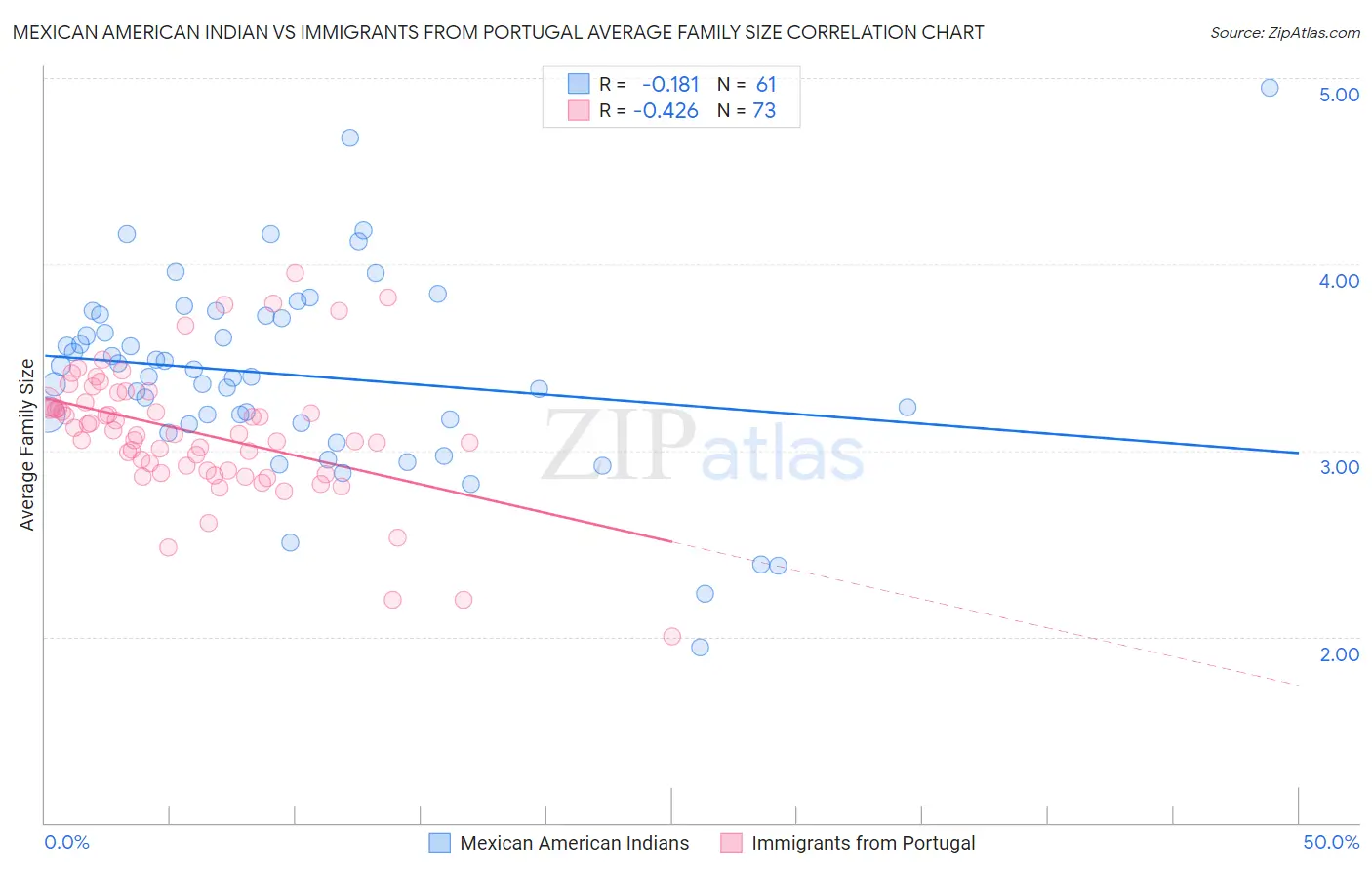 Mexican American Indian vs Immigrants from Portugal Average Family Size