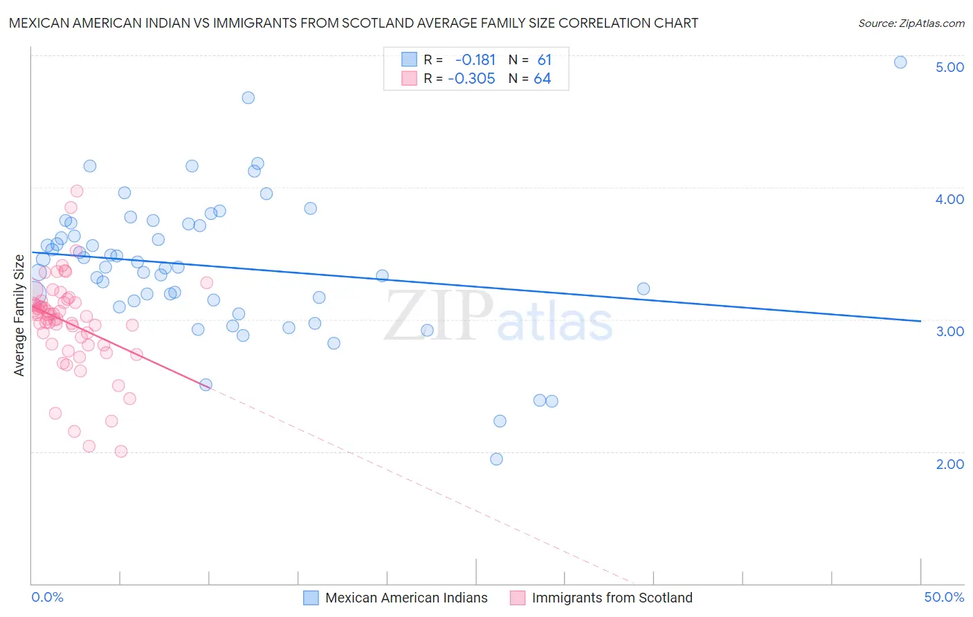 Mexican American Indian vs Immigrants from Scotland Average Family Size