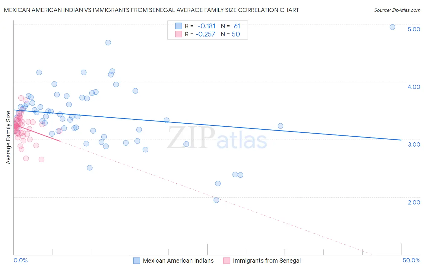 Mexican American Indian vs Immigrants from Senegal Average Family Size