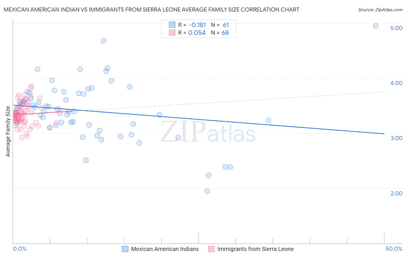 Mexican American Indian vs Immigrants from Sierra Leone Average Family Size