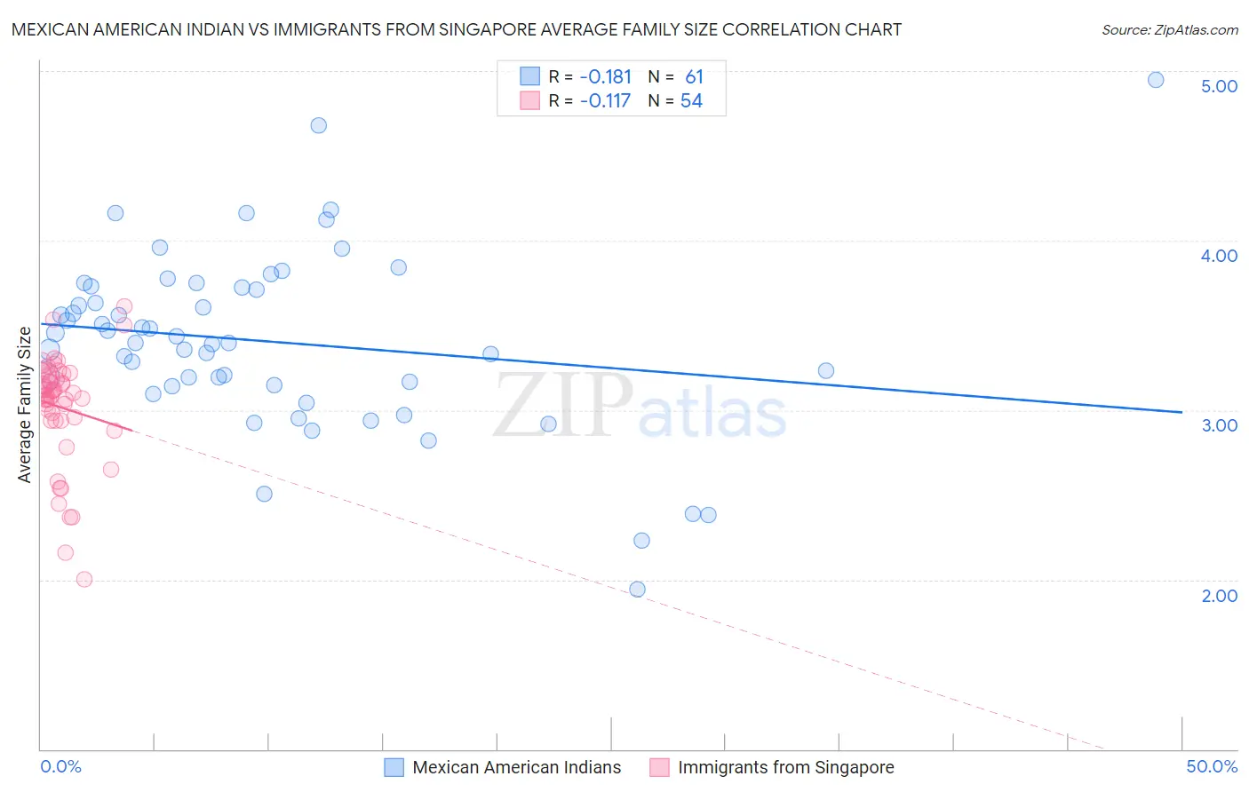 Mexican American Indian vs Immigrants from Singapore Average Family Size