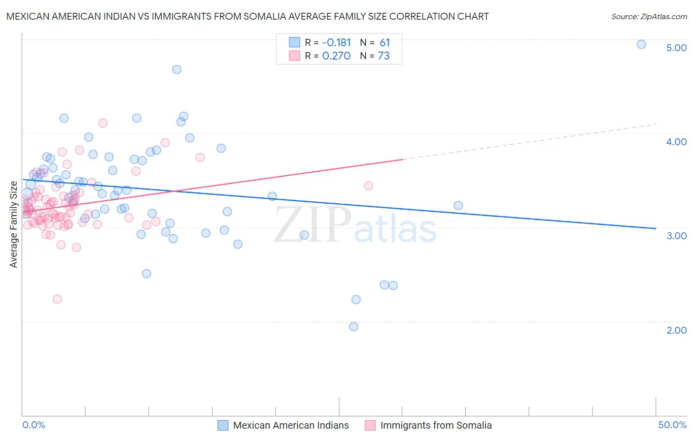 Mexican American Indian vs Immigrants from Somalia Average Family Size