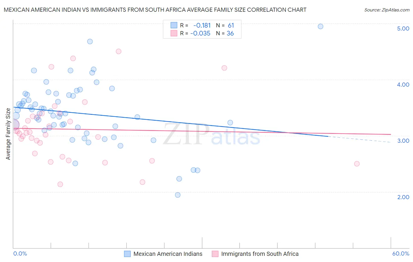 Mexican American Indian vs Immigrants from South Africa Average Family Size