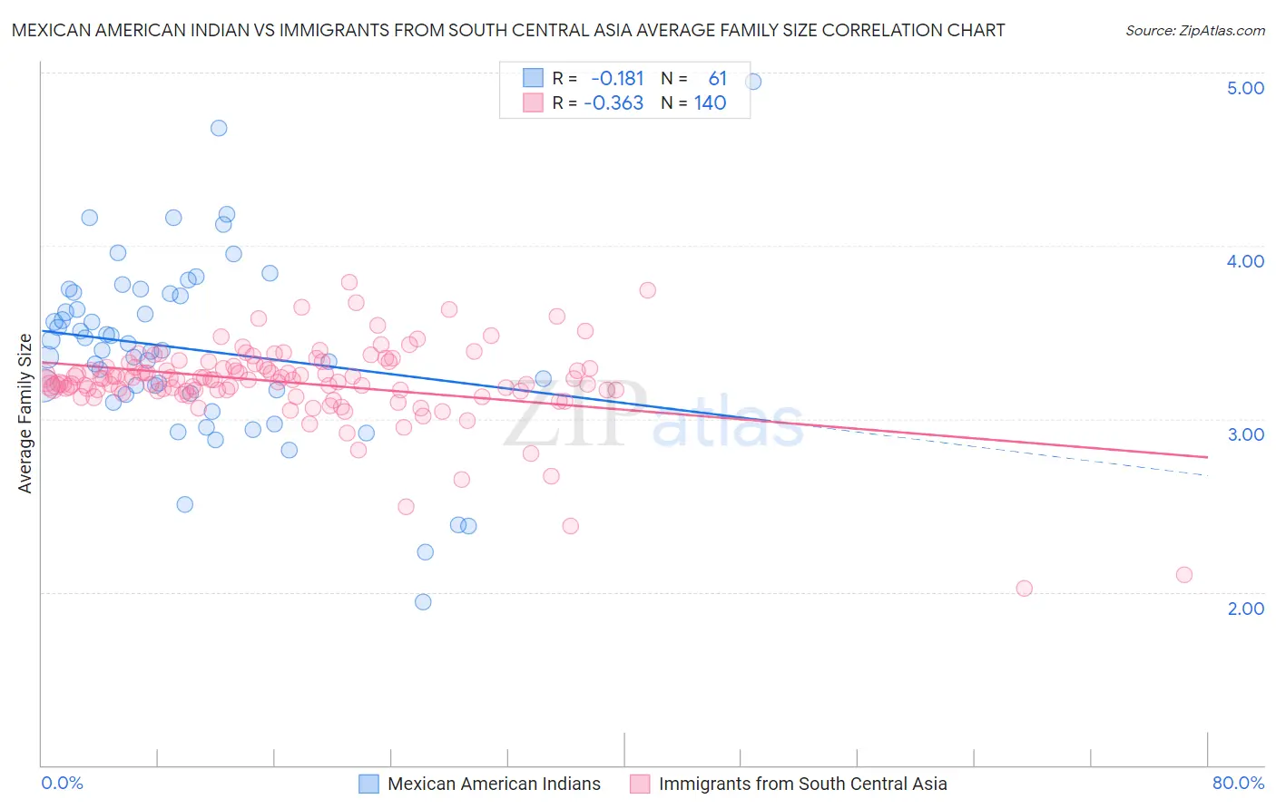 Mexican American Indian vs Immigrants from South Central Asia Average Family Size