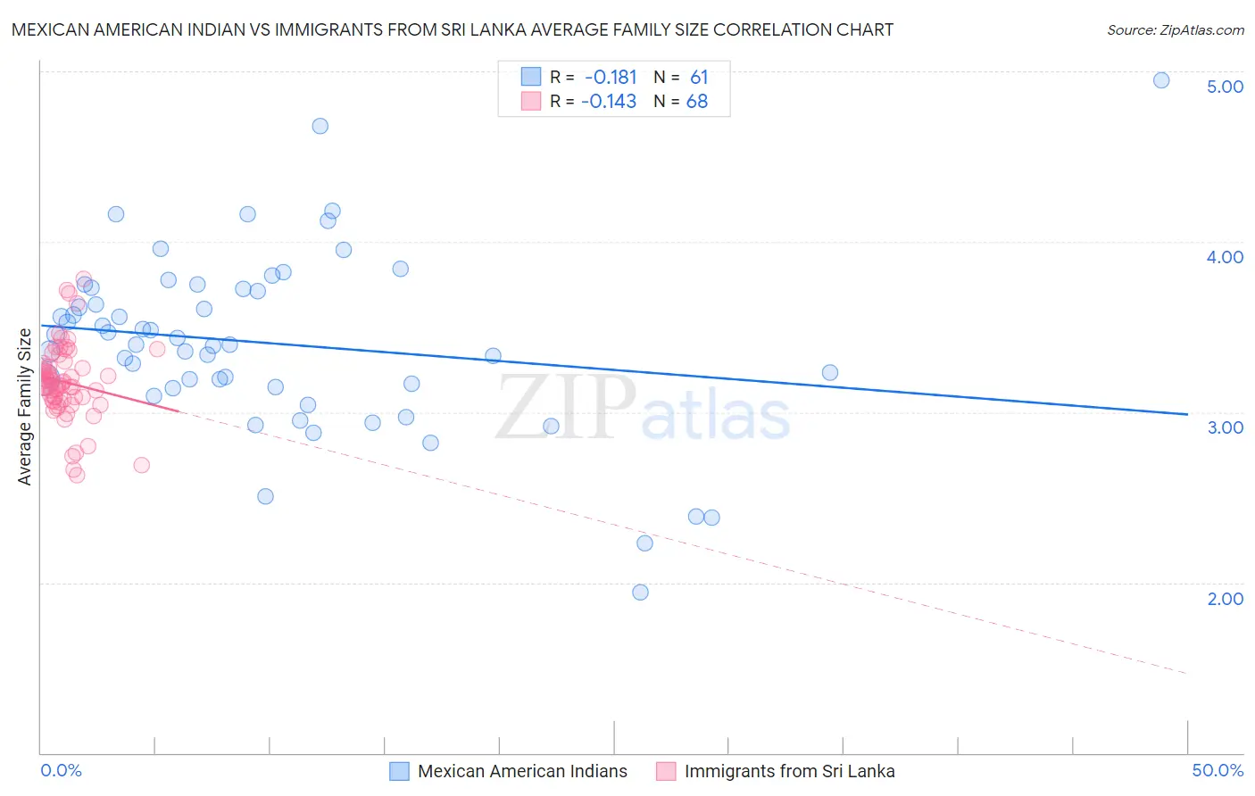Mexican American Indian vs Immigrants from Sri Lanka Average Family Size