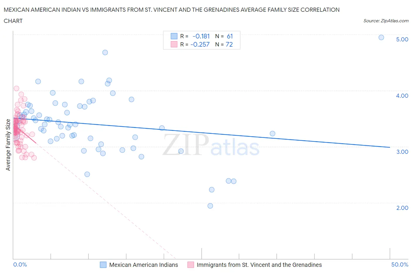 Mexican American Indian vs Immigrants from St. Vincent and the Grenadines Average Family Size