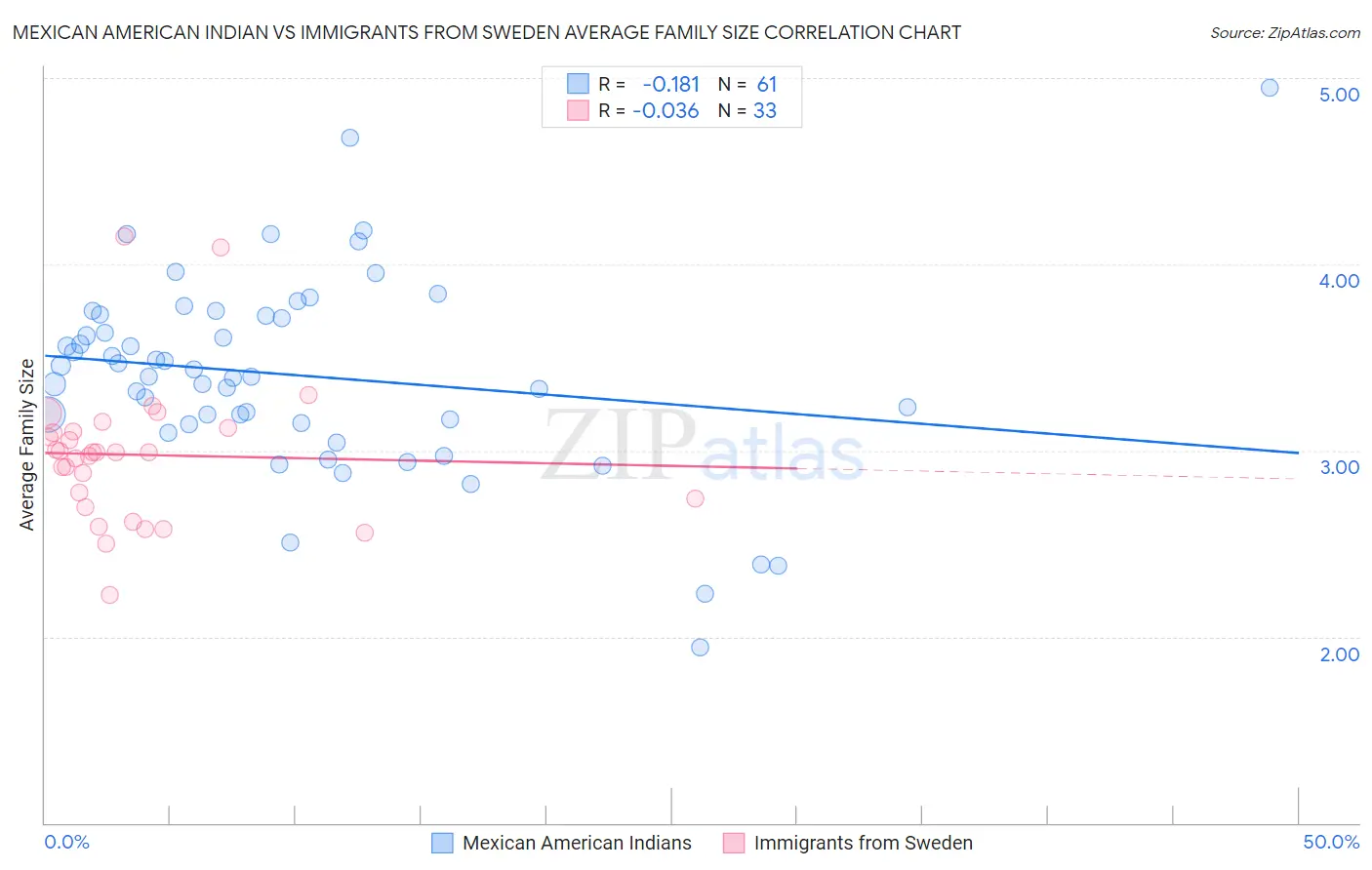 Mexican American Indian vs Immigrants from Sweden Average Family Size