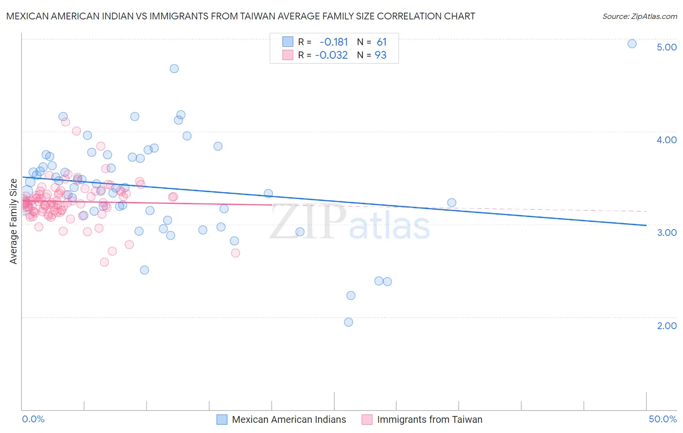 Mexican American Indian vs Immigrants from Taiwan Average Family Size