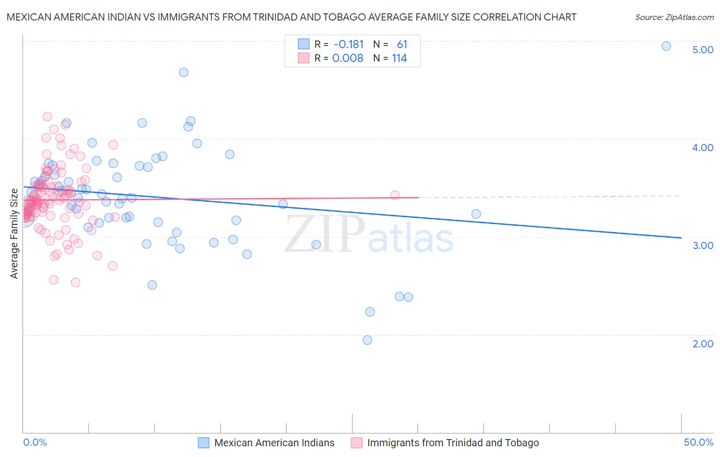 Mexican American Indian vs Immigrants from Trinidad and Tobago Average Family Size