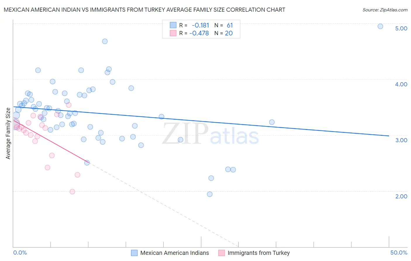 Mexican American Indian vs Immigrants from Turkey Average Family Size