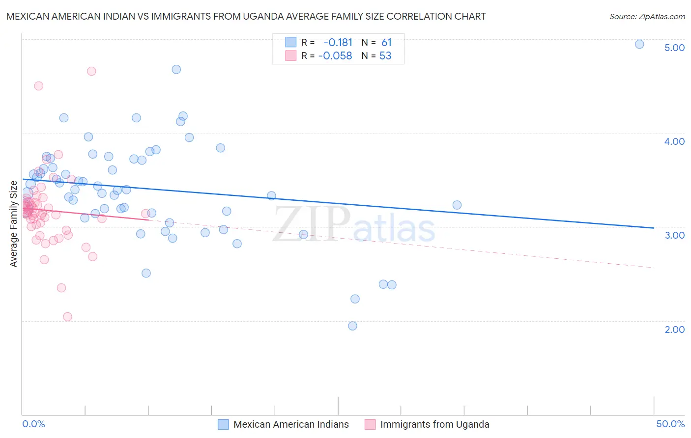 Mexican American Indian vs Immigrants from Uganda Average Family Size