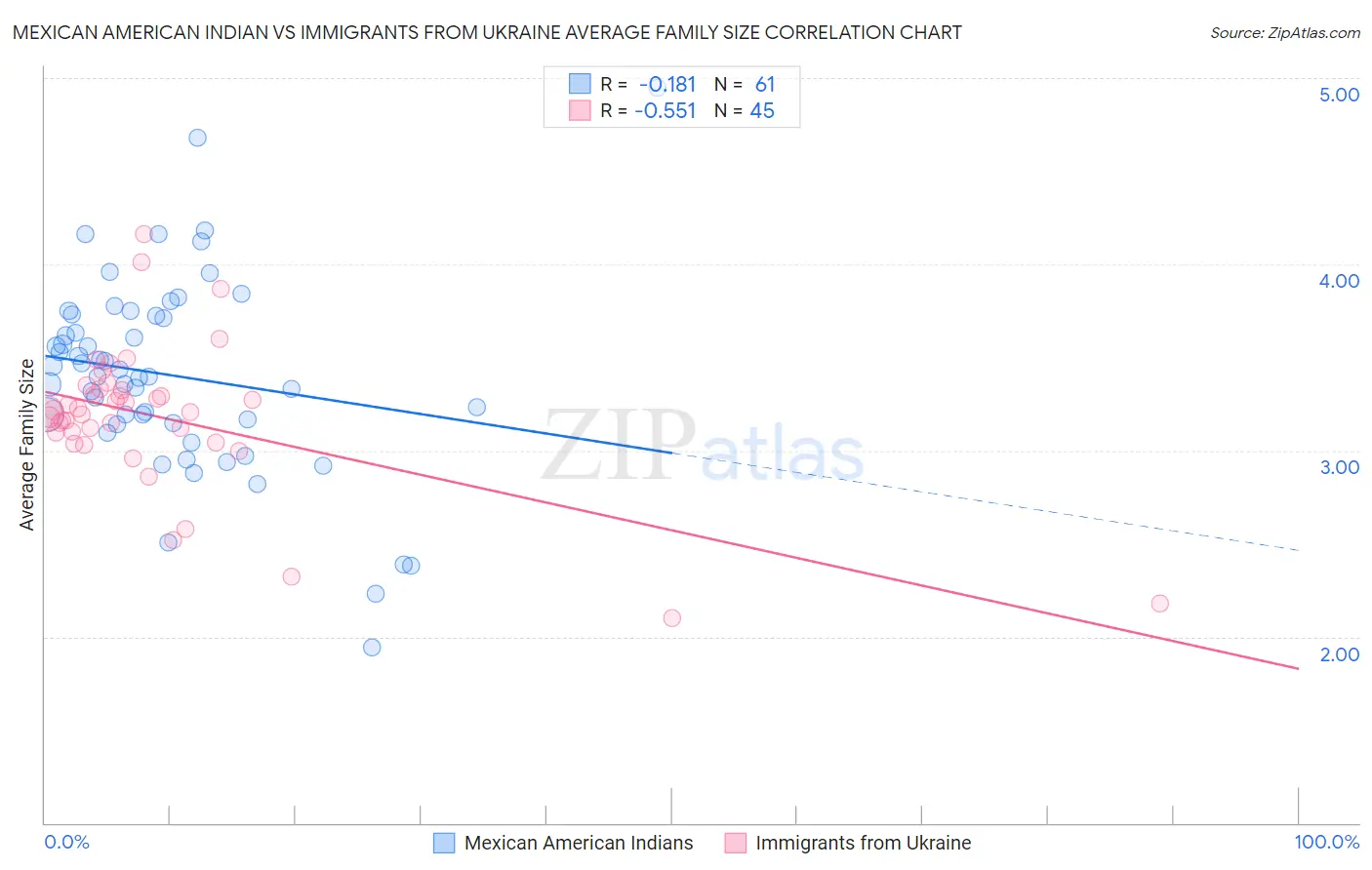 Mexican American Indian vs Immigrants from Ukraine Average Family Size