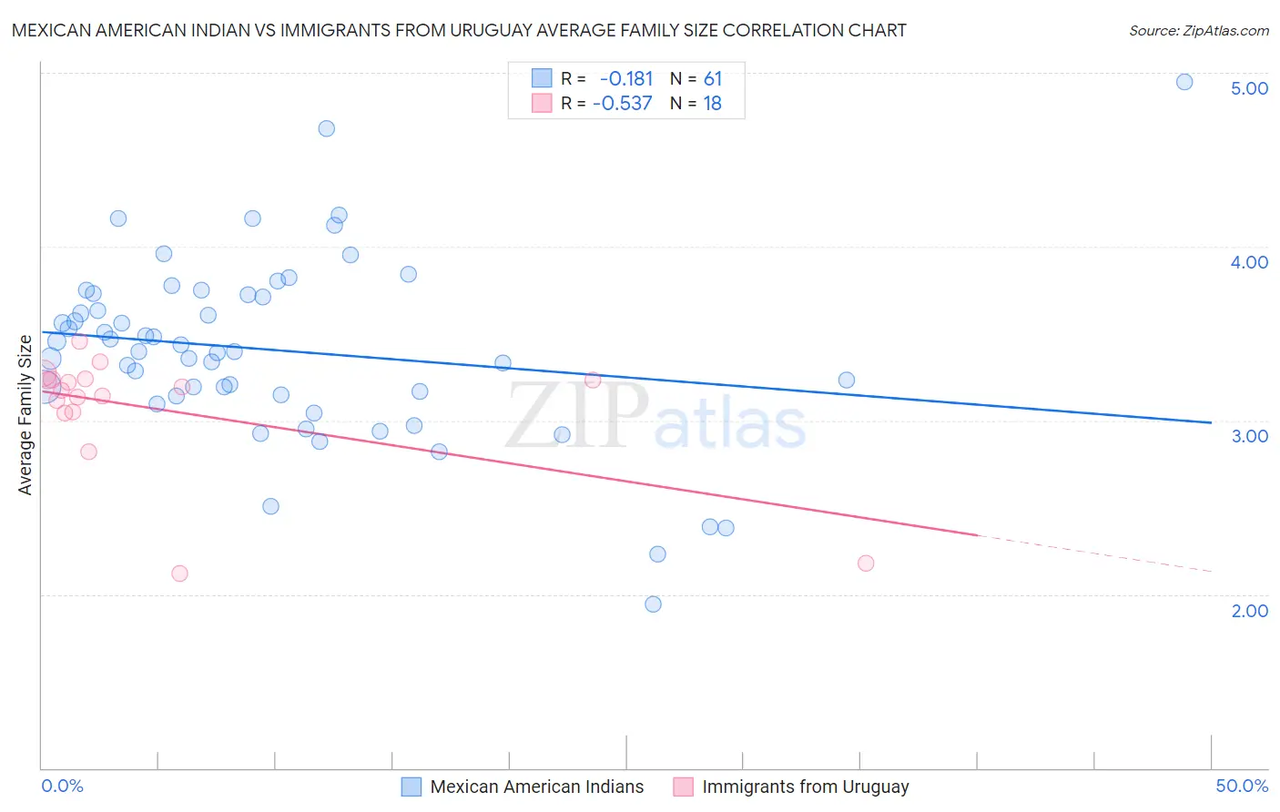 Mexican American Indian vs Immigrants from Uruguay Average Family Size