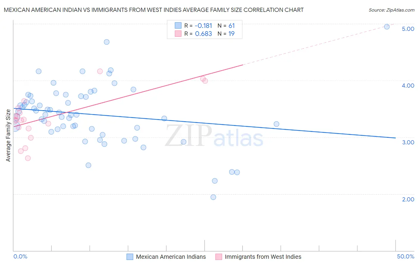 Mexican American Indian vs Immigrants from West Indies Average Family Size