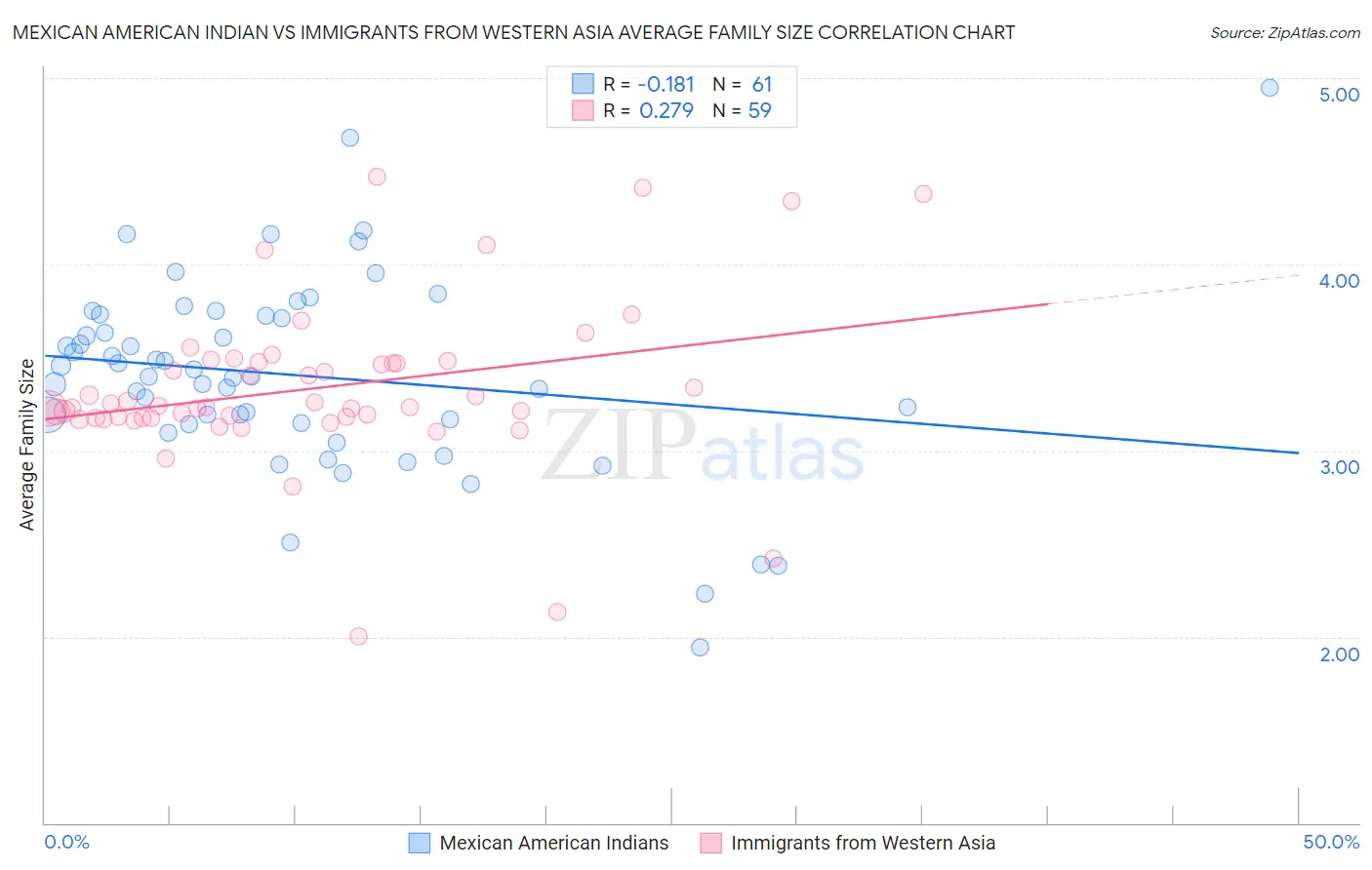 Mexican American Indian vs Immigrants from Western Asia Average Family Size