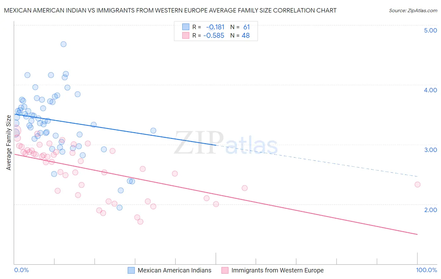 Mexican American Indian vs Immigrants from Western Europe Average Family Size