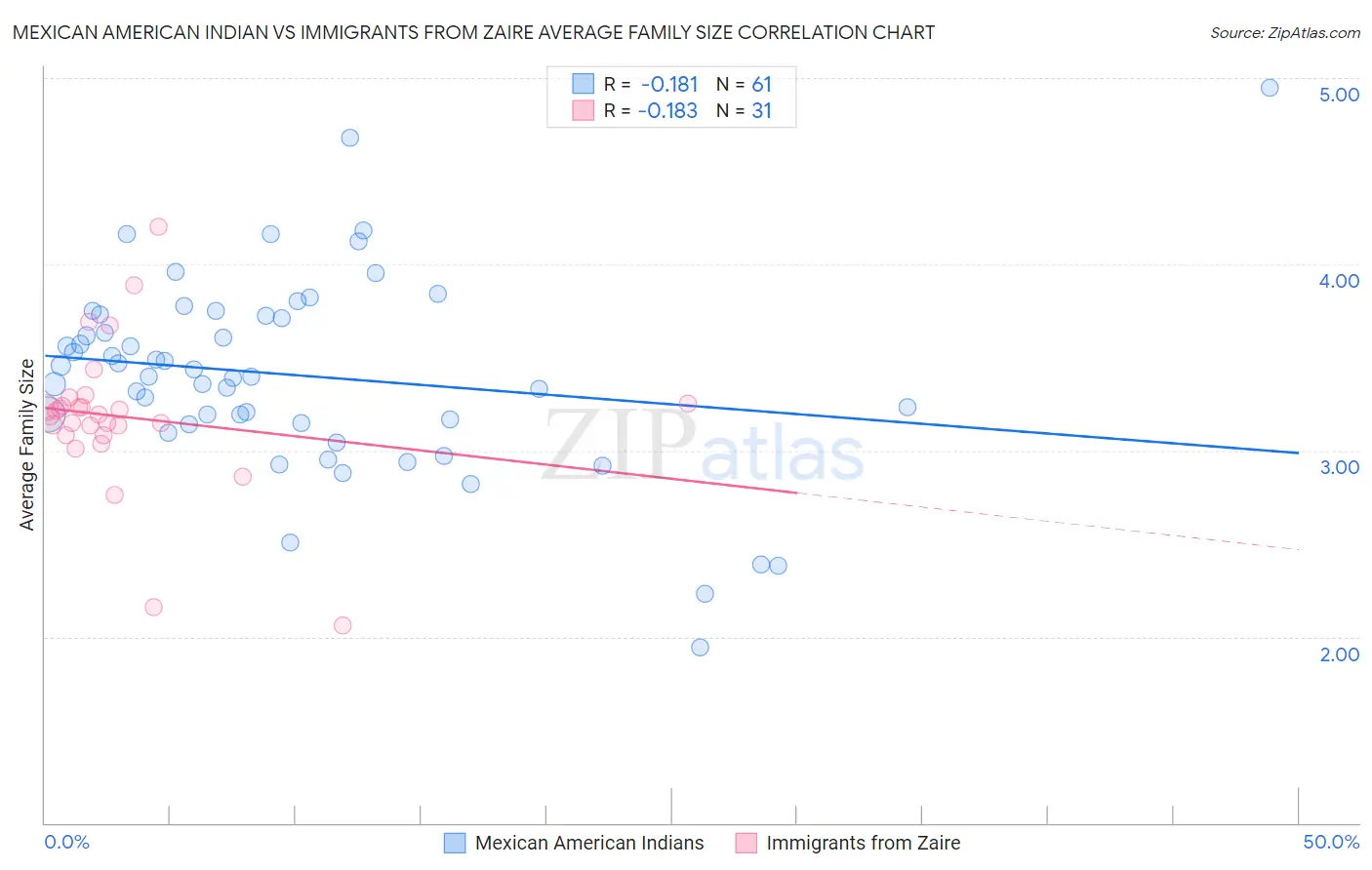 Mexican American Indian vs Immigrants from Zaire Average Family Size