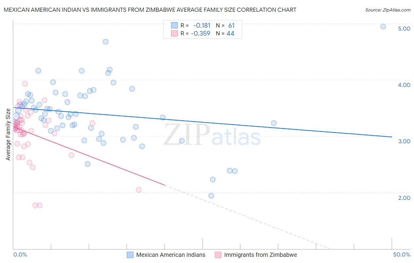 Mexican American Indian vs Immigrants from Zimbabwe Average Family Size