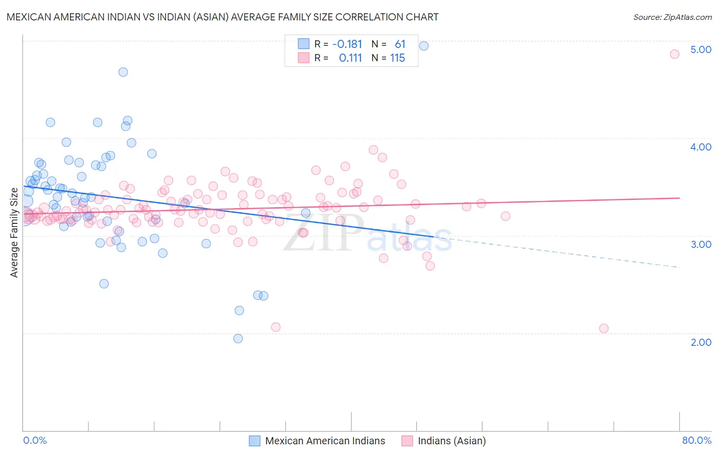 Mexican American Indian vs Indian (Asian) Average Family Size