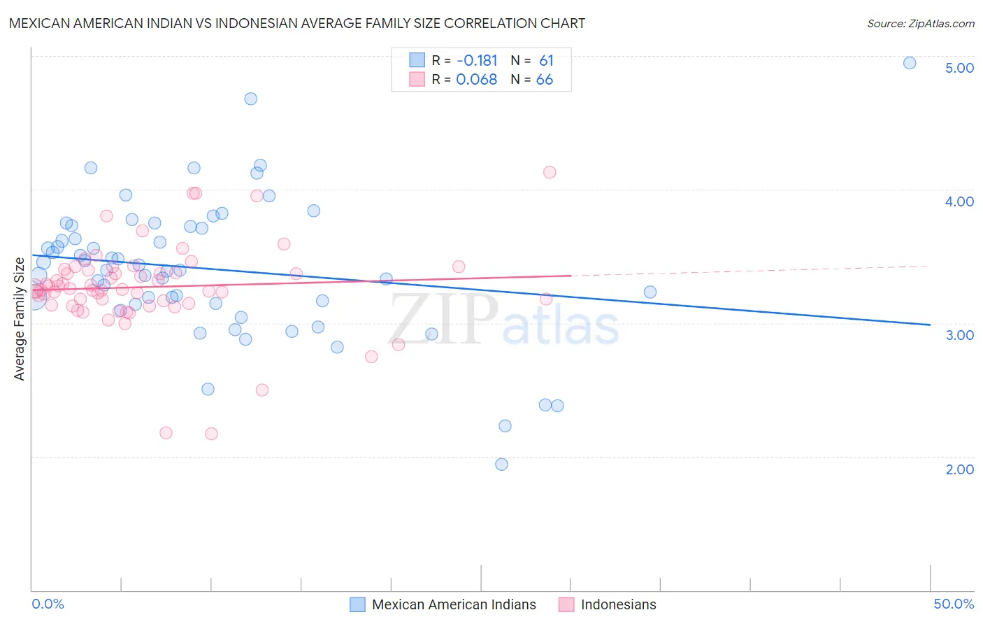 Mexican American Indian vs Indonesian Average Family Size