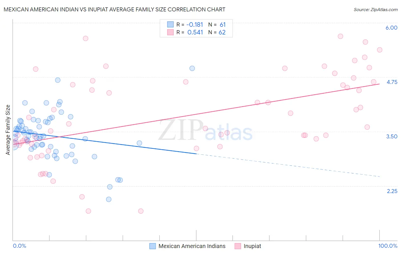 Mexican American Indian vs Inupiat Average Family Size