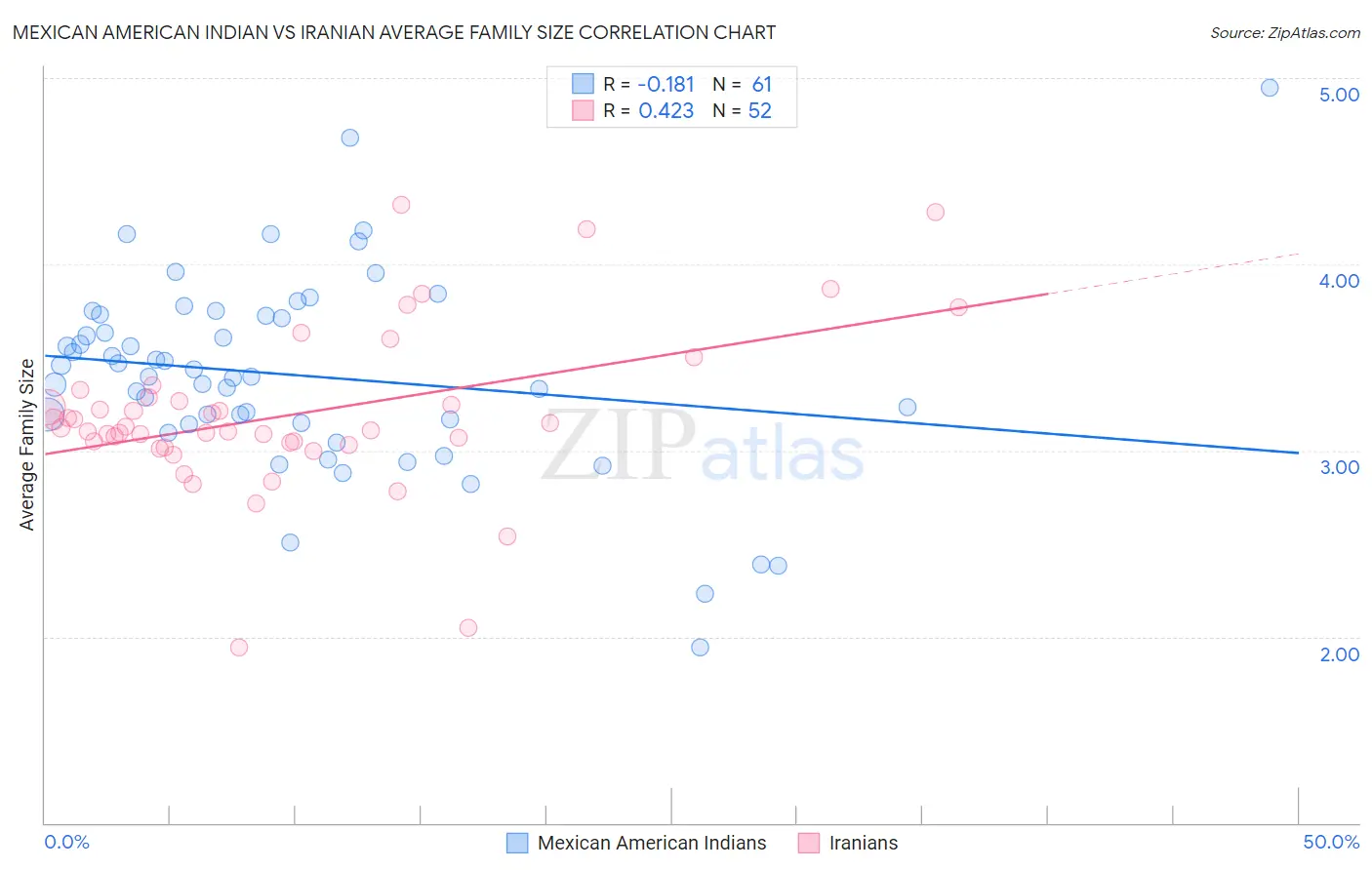 Mexican American Indian vs Iranian Average Family Size