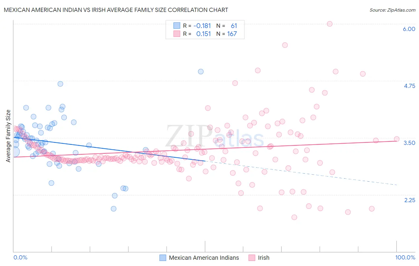 Mexican American Indian vs Irish Average Family Size