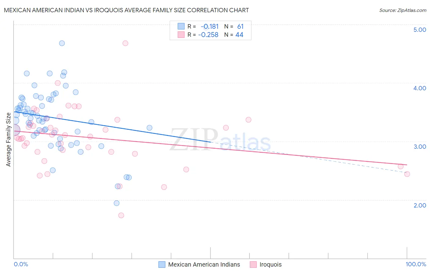 Mexican American Indian vs Iroquois Average Family Size