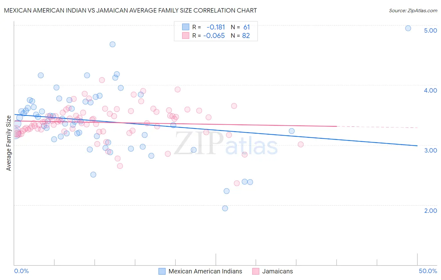 Mexican American Indian vs Jamaican Average Family Size