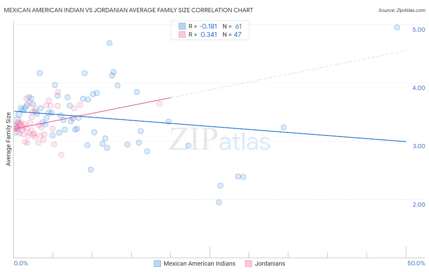 Mexican American Indian vs Jordanian Average Family Size