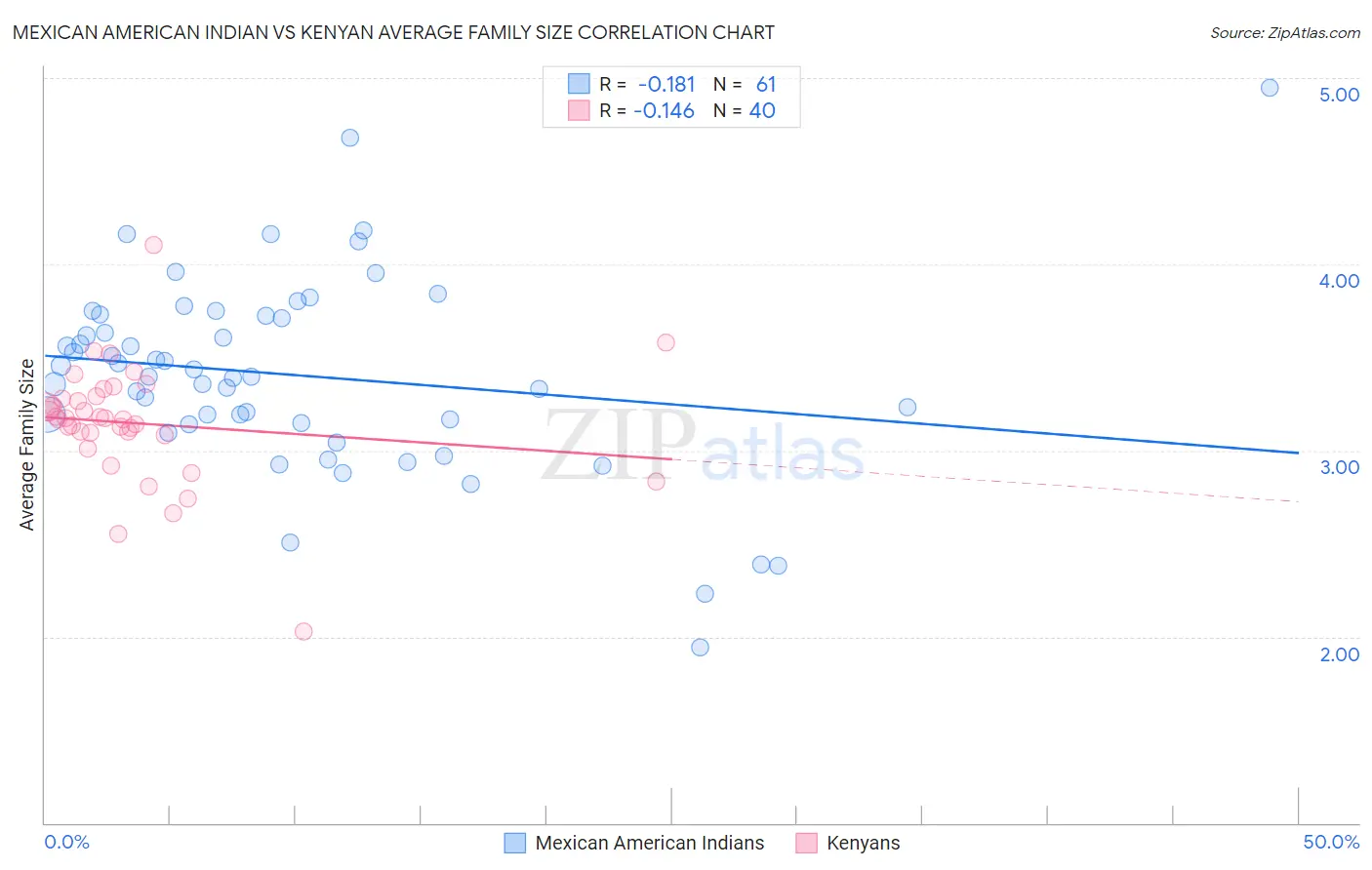 Mexican American Indian vs Kenyan Average Family Size