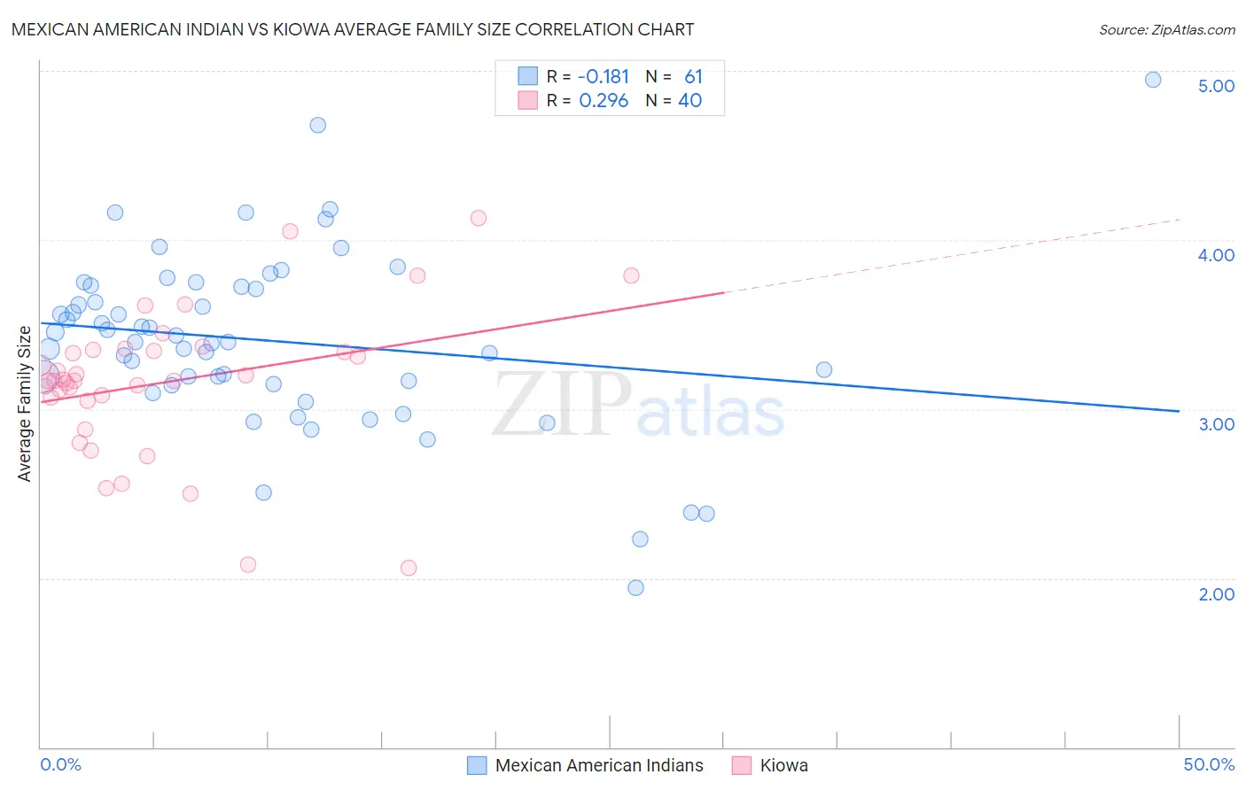 Mexican American Indian vs Kiowa Average Family Size