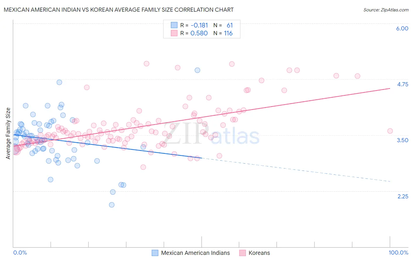 Mexican American Indian vs Korean Average Family Size
