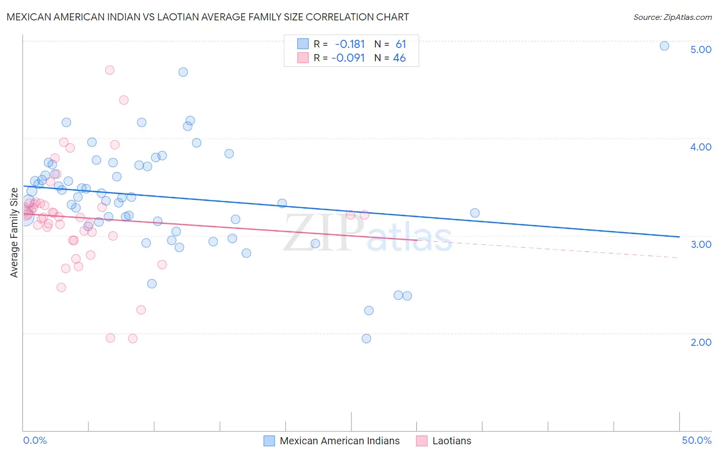 Mexican American Indian vs Laotian Average Family Size