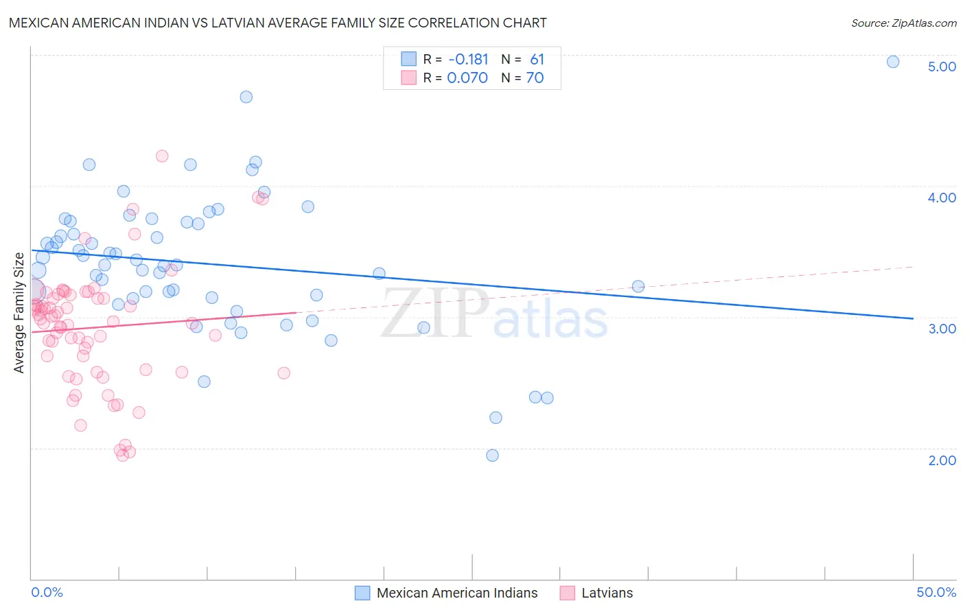 Mexican American Indian vs Latvian Average Family Size