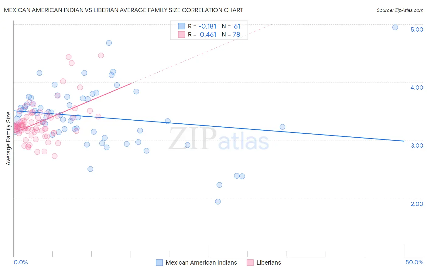 Mexican American Indian vs Liberian Average Family Size