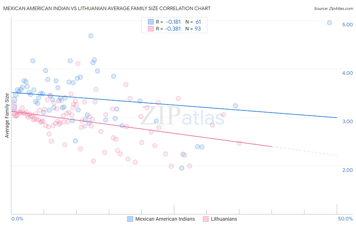 Mexican American Indian vs Lithuanian Average Family Size