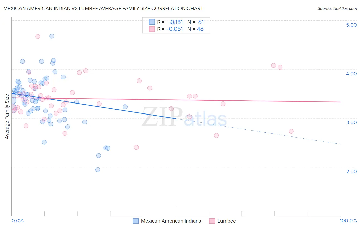Mexican American Indian vs Lumbee Average Family Size