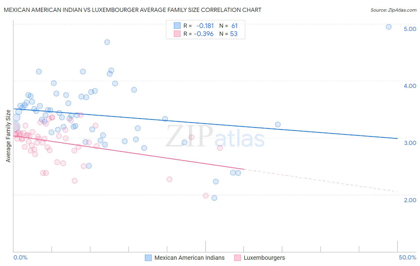 Mexican American Indian vs Luxembourger Average Family Size
