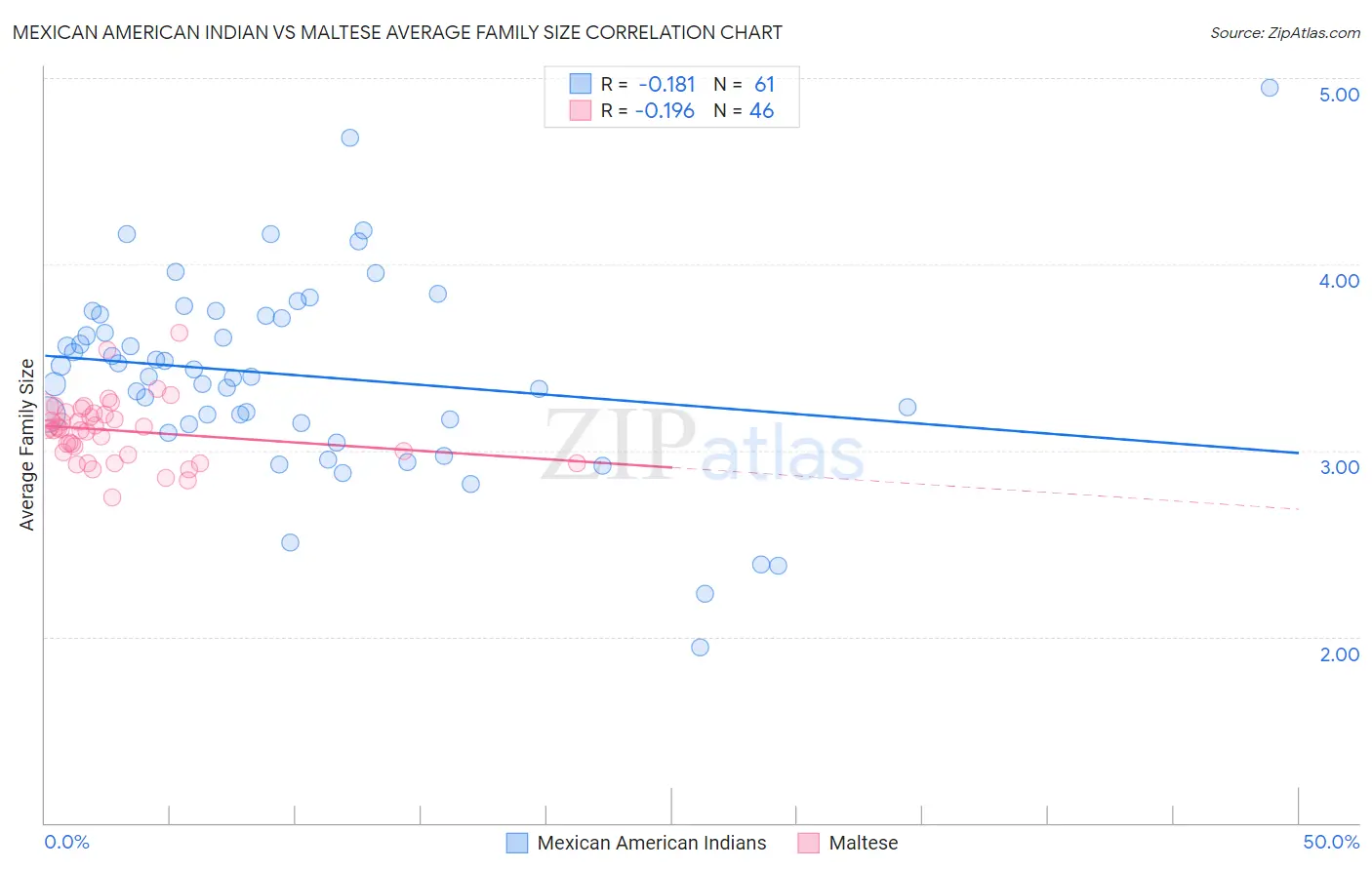 Mexican American Indian vs Maltese Average Family Size