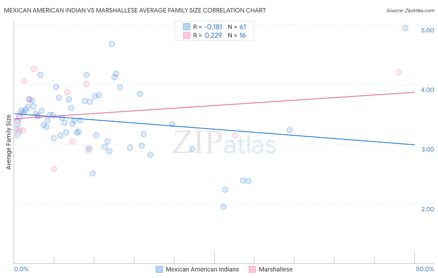Mexican American Indian vs Marshallese Average Family Size