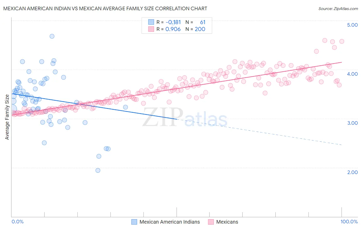 Mexican American Indian vs Mexican Average Family Size