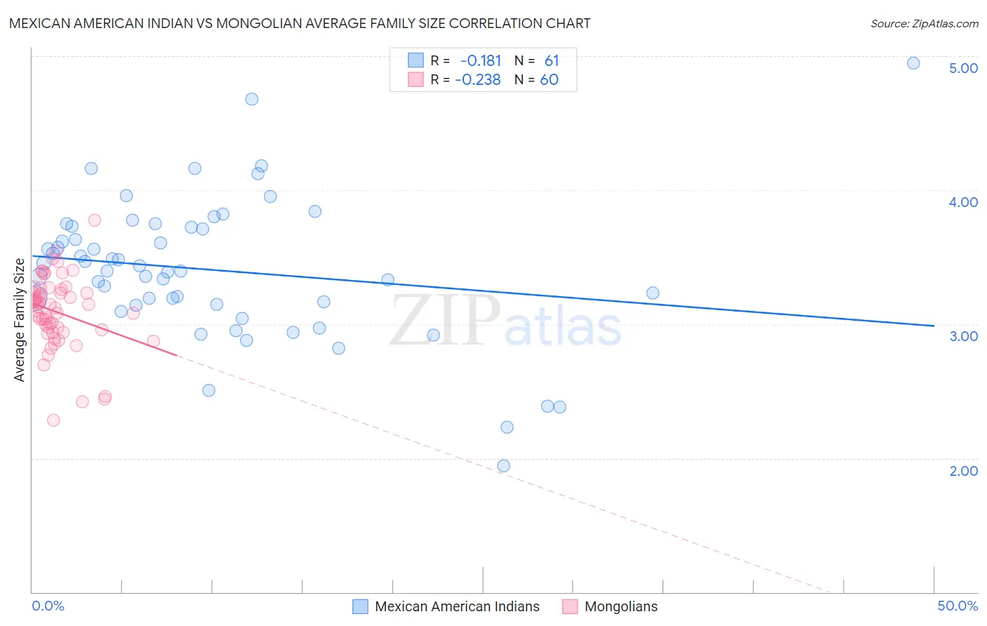 Mexican American Indian vs Mongolian Average Family Size