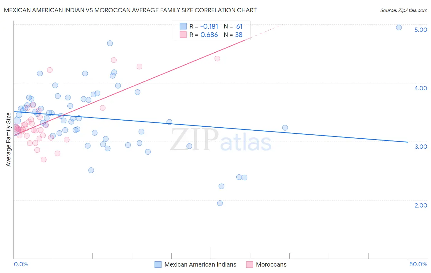Mexican American Indian vs Moroccan Average Family Size