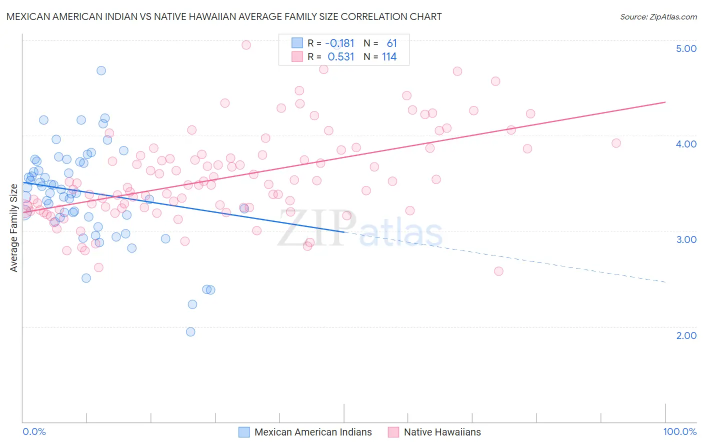 Mexican American Indian vs Native Hawaiian Average Family Size